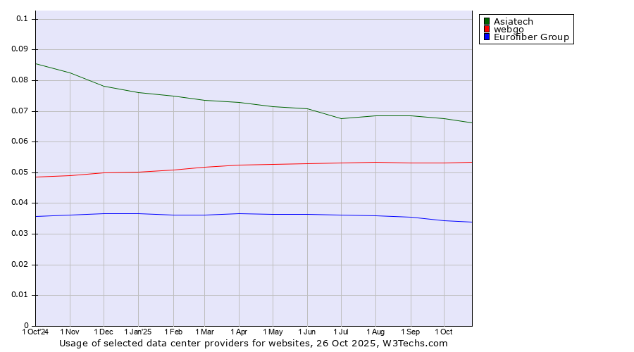 Historical trends in the usage of Asiatech vs. webgo vs. Eurofiber Group
