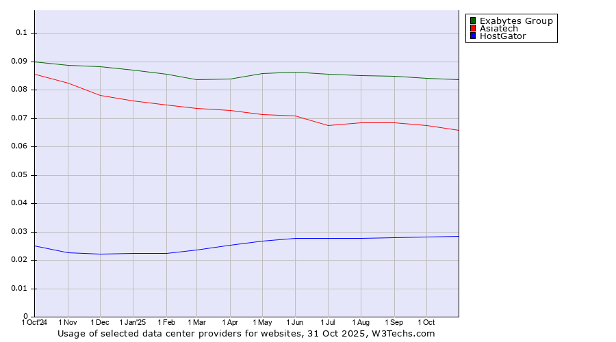 Historical trends in the usage of Exabytes Group vs. Asiatech vs. HostGator