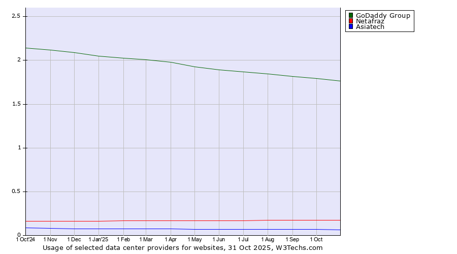 Historical trends in the usage of GoDaddy Group vs. Netafraz vs. Asiatech