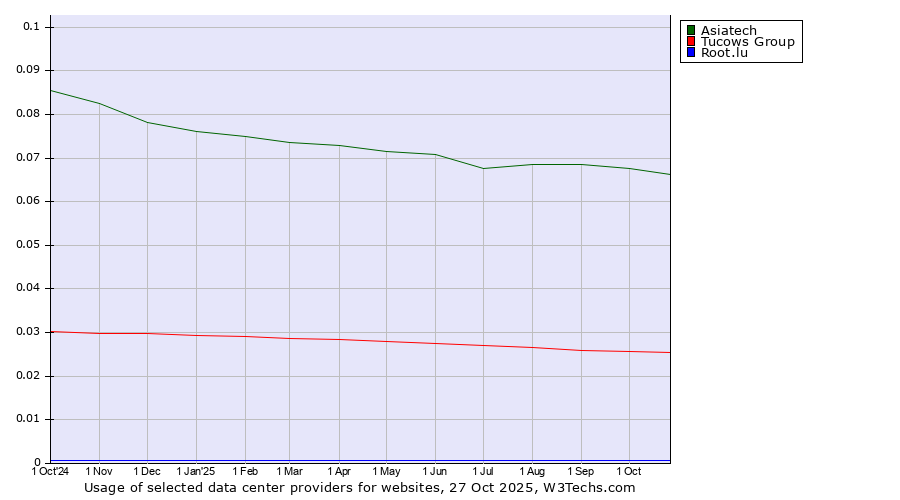 Historical trends in the usage of Asiatech vs. Tucows Group vs. Root.lu