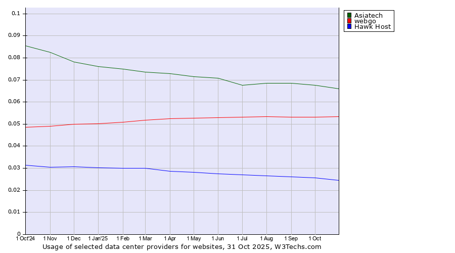 Historical trends in the usage of Asiatech vs. webgo vs. Hawk Host