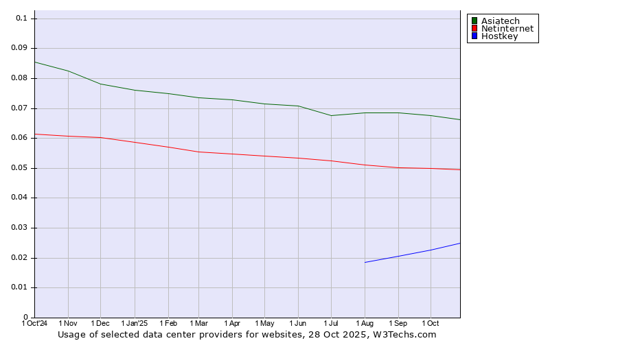 Historical trends in the usage of Asiatech vs. Netinternet vs. Hostkey