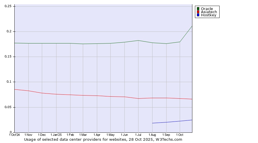 Historical trends in the usage of Oracle vs. Asiatech vs. Hostkey