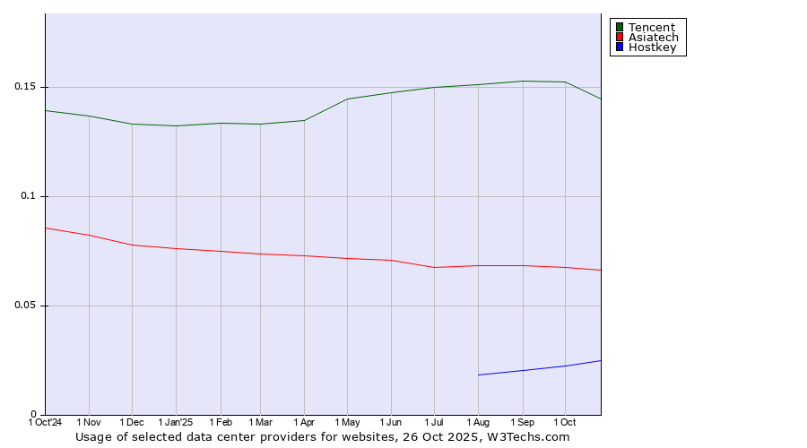 Historical trends in the usage of Tencent vs. Asiatech vs. Hostkey