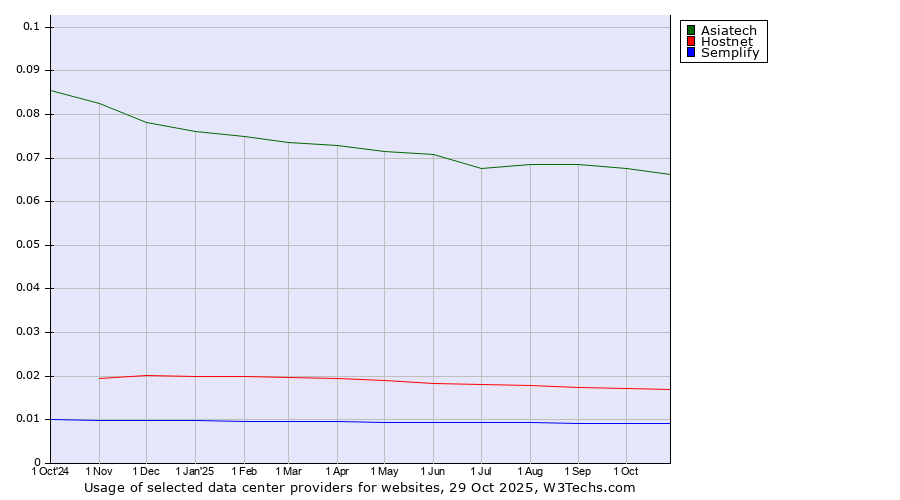 Historical trends in the usage of Asiatech vs. Hostnet vs. Semplify