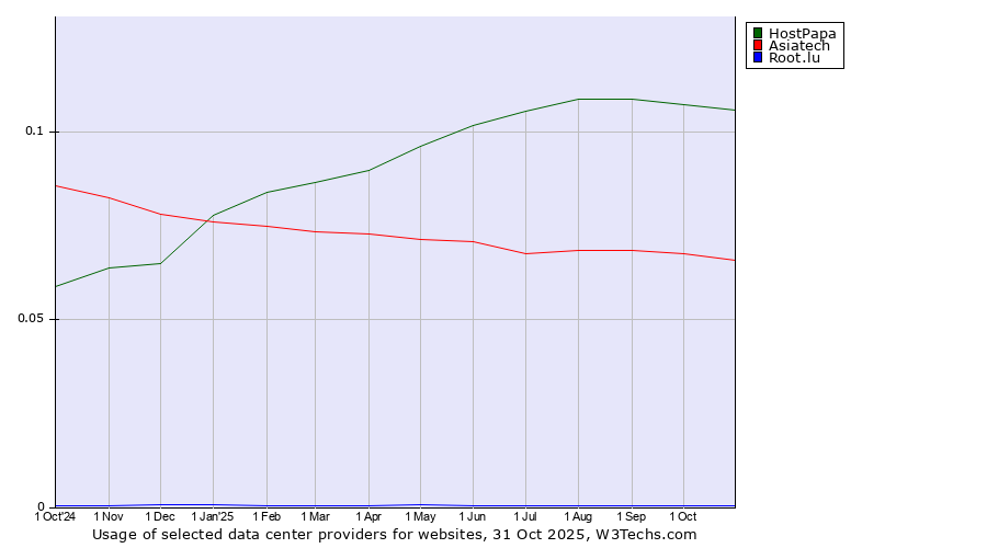 Historical trends in the usage of HostPapa vs. Asiatech vs. Root.lu