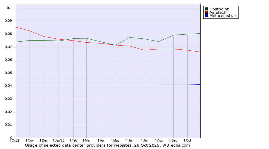 Historical trends in the usage of Hostpoint vs. Asiatech vs. Metaregistrar