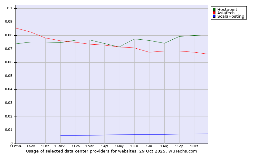 Historical trends in the usage of Hostpoint vs. Asiatech vs. ScalaHosting