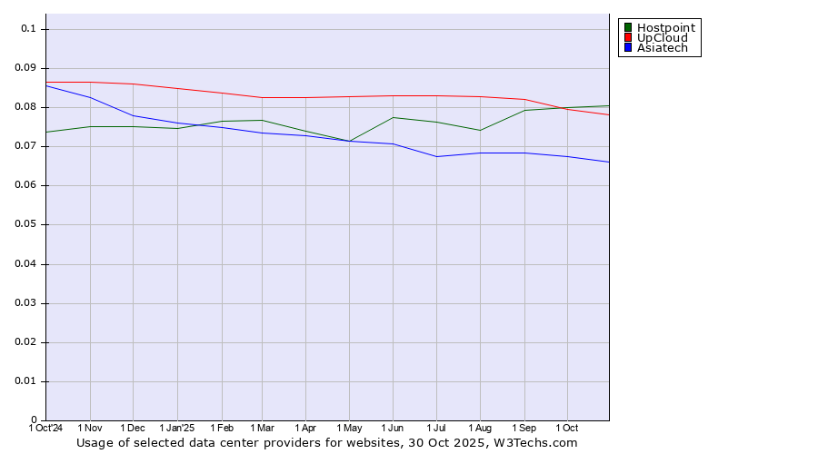 Historical trends in the usage of Hostpoint vs. UpCloud vs. Asiatech