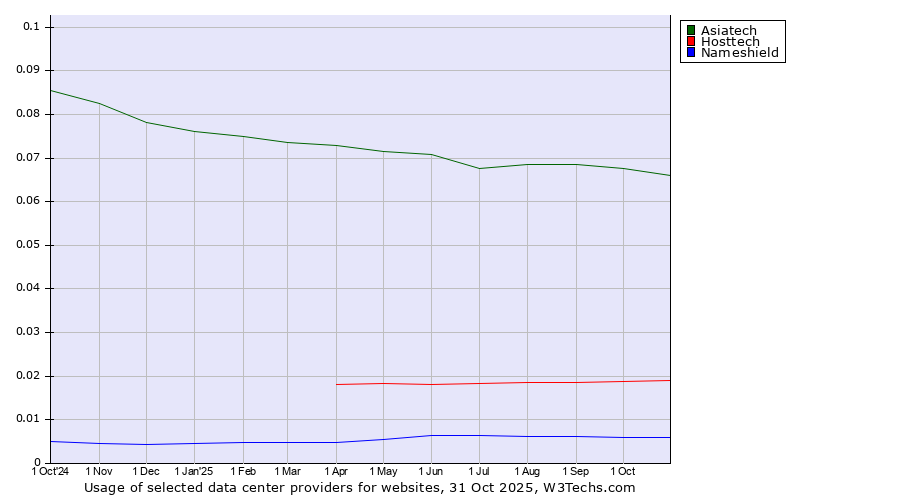 Historical trends in the usage of Asiatech vs. Hosttech vs. Nameshield