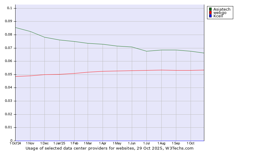 Historical trends in the usage of Asiatech vs. webgo vs. Kcell