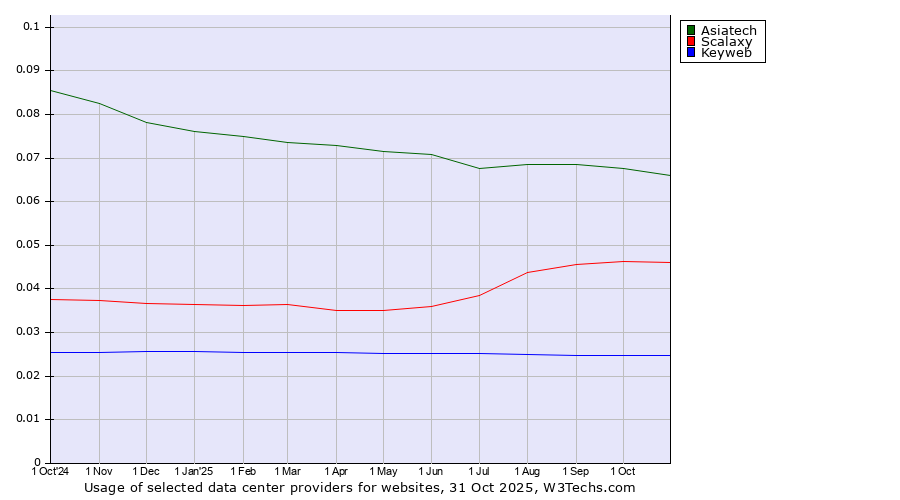 Historical trends in the usage of Asiatech vs. Scalaxy vs. Keyweb