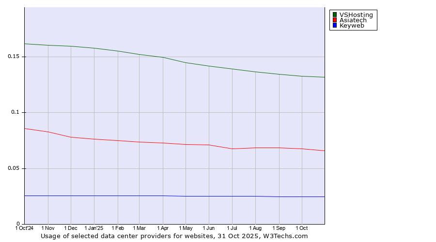 Historical trends in the usage of VSHosting vs. Asiatech vs. Keyweb