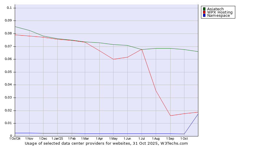 Historical trends in the usage of Asiatech vs. WPX Hosting vs. Namespace
