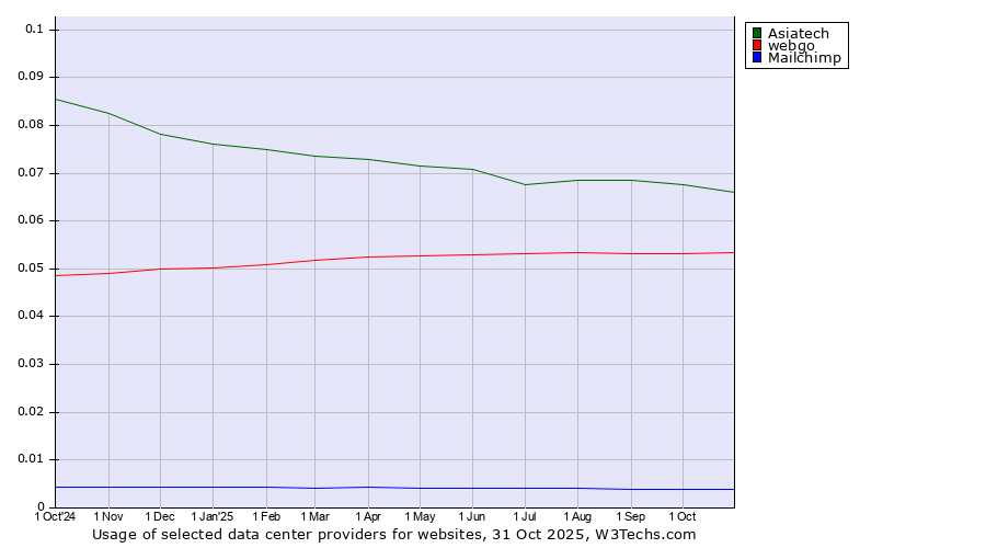 Historical trends in the usage of Asiatech vs. webgo vs. Mailchimp