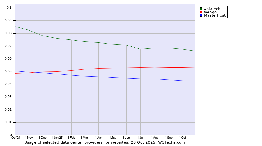 Historical trends in the usage of Asiatech vs. webgo vs. Masterhost