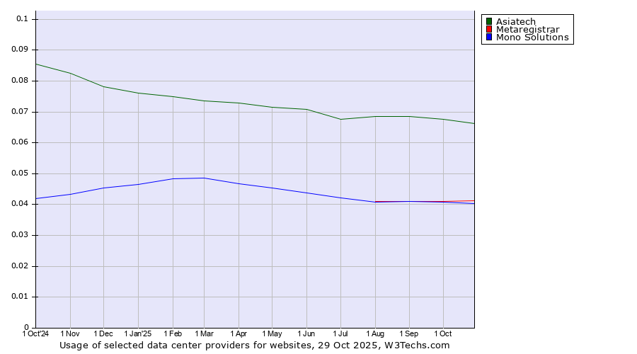 Historical trends in the usage of Asiatech vs. Metaregistrar vs. Mono Solutions