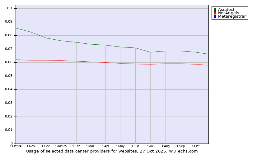 Historical trends in the usage of Asiatech vs. NetAngels vs. Metaregistrar