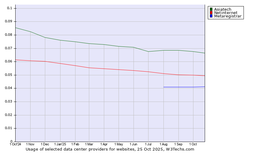 Historical trends in the usage of Asiatech vs. Netinternet vs. Metaregistrar