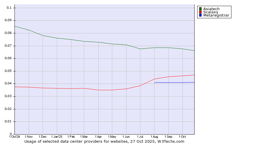 Historical trends in the usage of Asiatech vs. Scalaxy vs. Metaregistrar