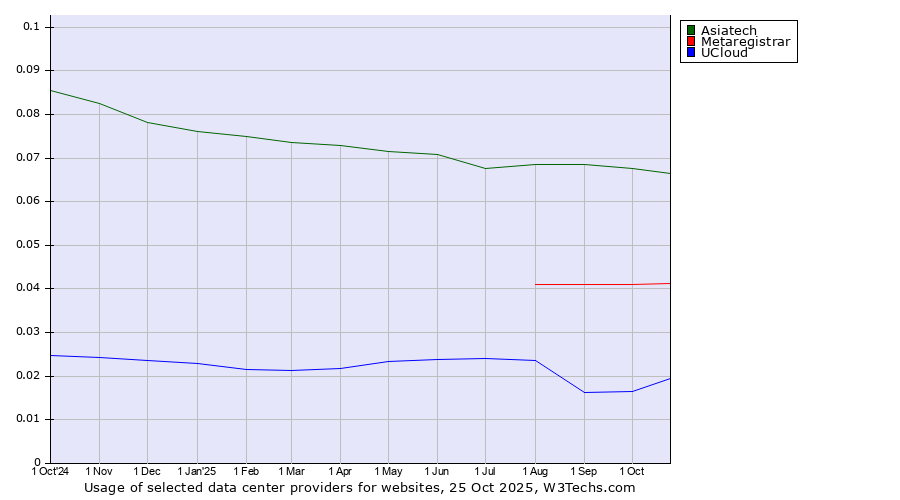 Historical trends in the usage of Asiatech vs. Metaregistrar vs. UCloud