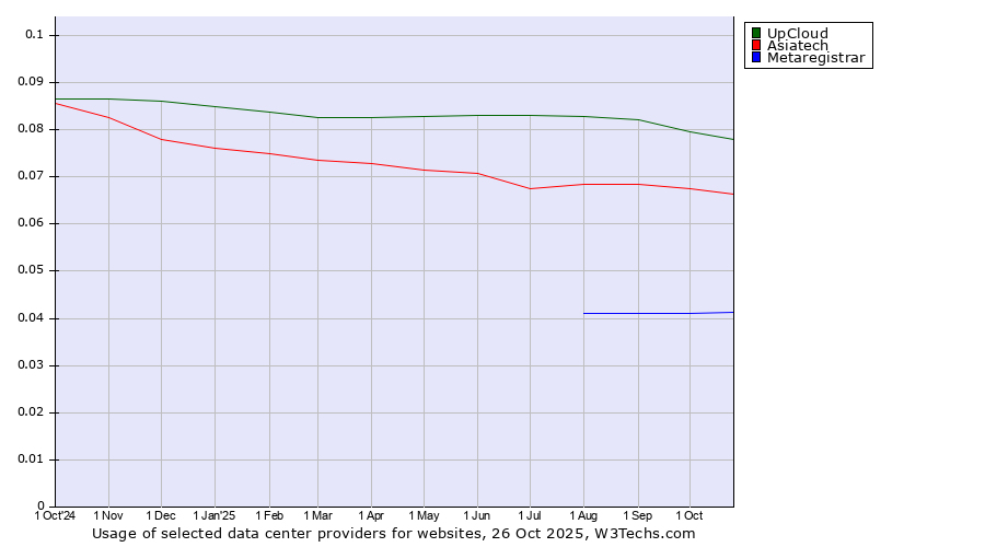 Historical trends in the usage of UpCloud vs. Asiatech vs. Metaregistrar