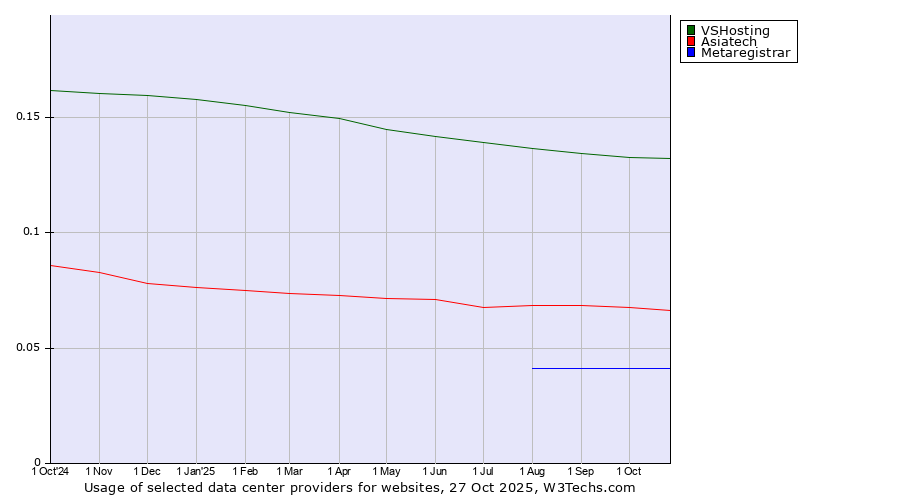 Historical trends in the usage of VSHosting vs. Asiatech vs. Metaregistrar