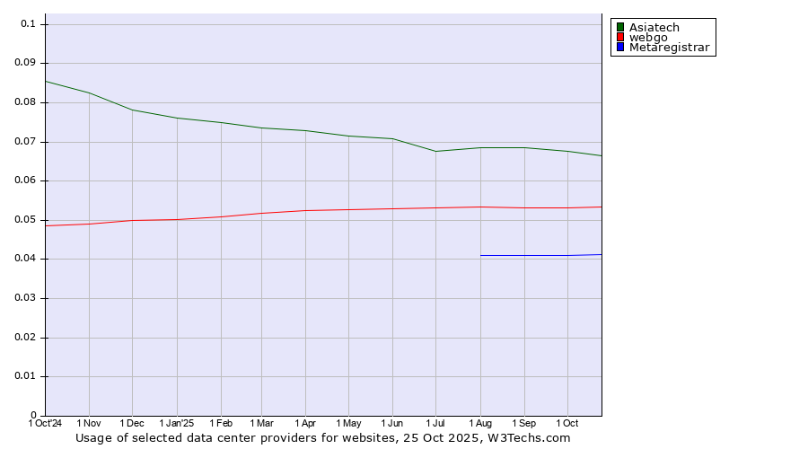 Historical trends in the usage of Asiatech vs. webgo vs. Metaregistrar