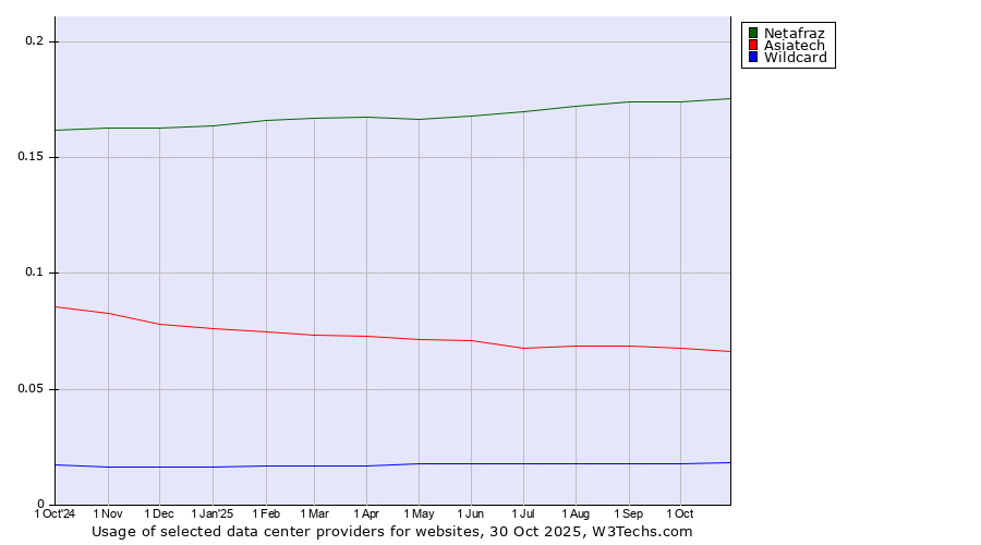 Historical trends in the usage of Netafraz vs. Asiatech vs. Wildcard