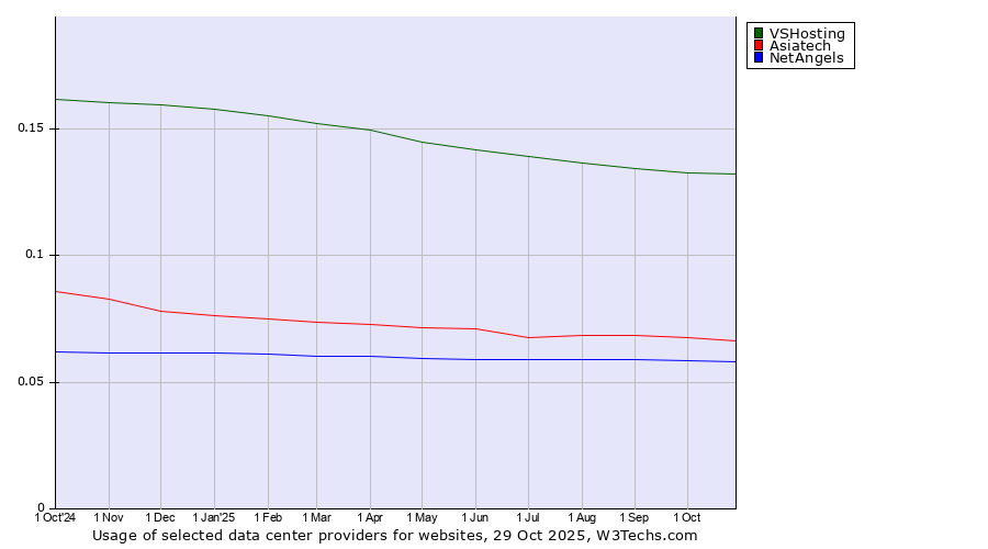 Historical trends in the usage of VSHosting vs. Asiatech vs. NetAngels