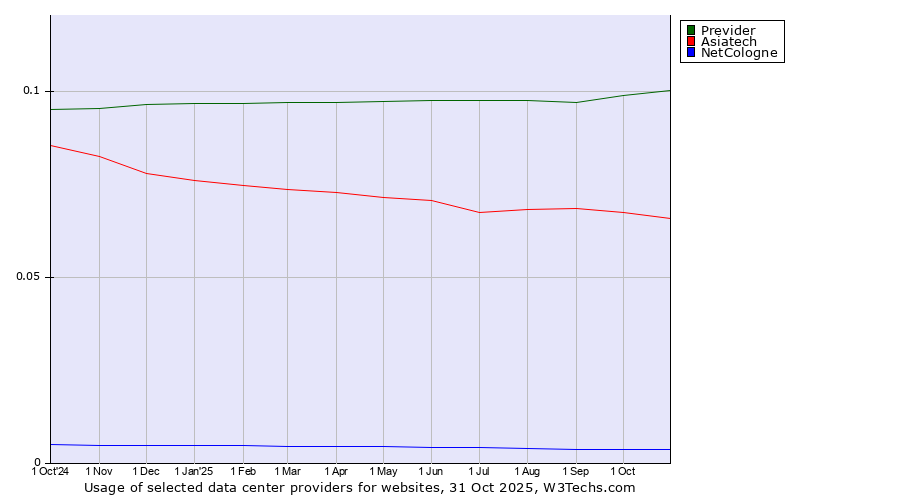 Historical trends in the usage of Previder vs. Asiatech vs. NetCologne