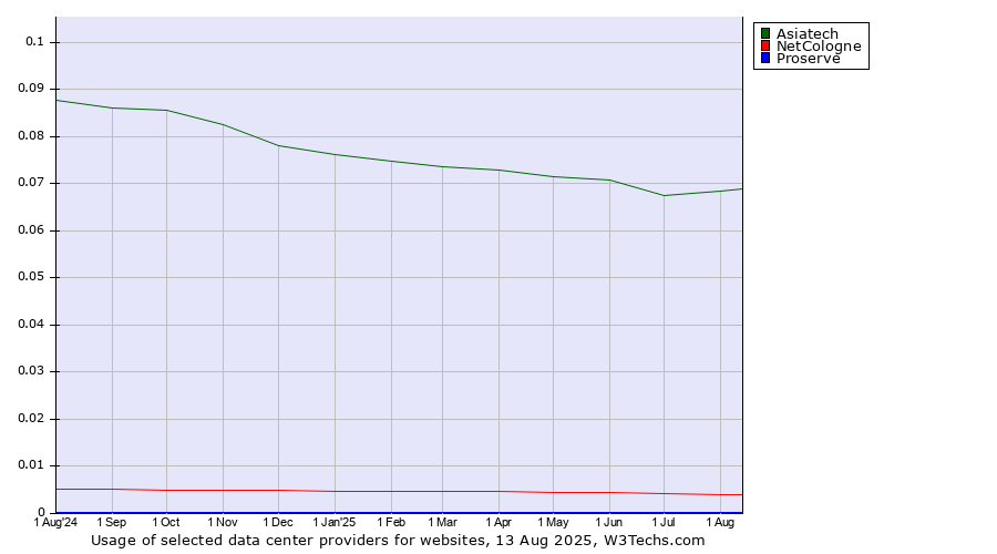 Historical trends in the usage of Asiatech vs. NetCologne vs. Proserve