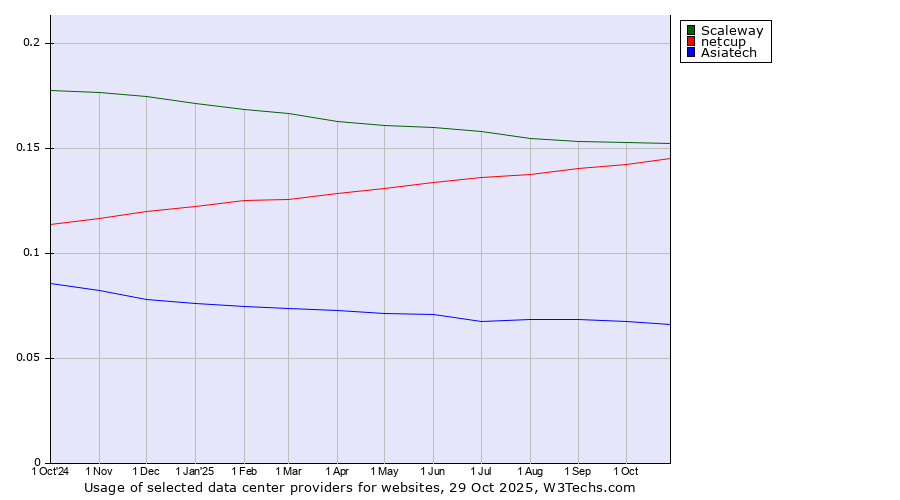 Historical trends in the usage of Scaleway vs. netcup vs. Asiatech