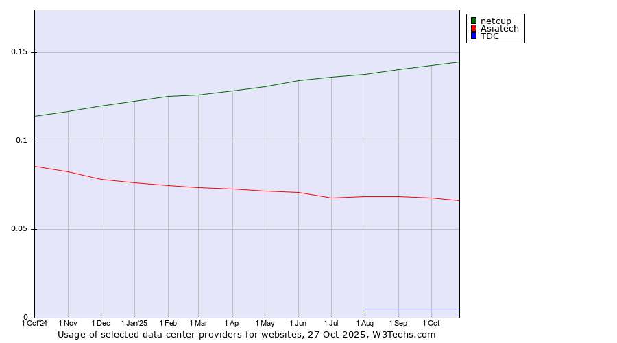Historical trends in the usage of netcup vs. Asiatech vs. TDC