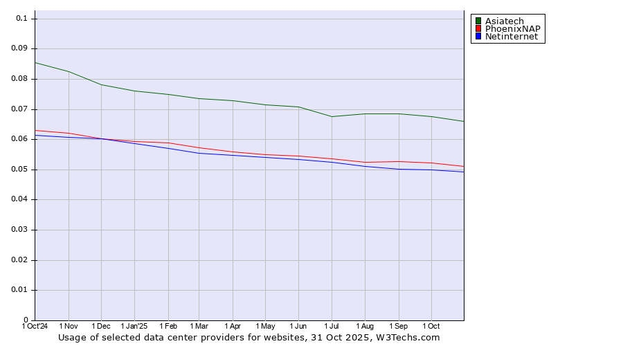 Historical trends in the usage of Asiatech vs. PhoenixNAP vs. Netinternet