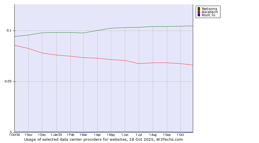 Historical trends in the usage of Netsons vs. Asiatech vs. Root.lu