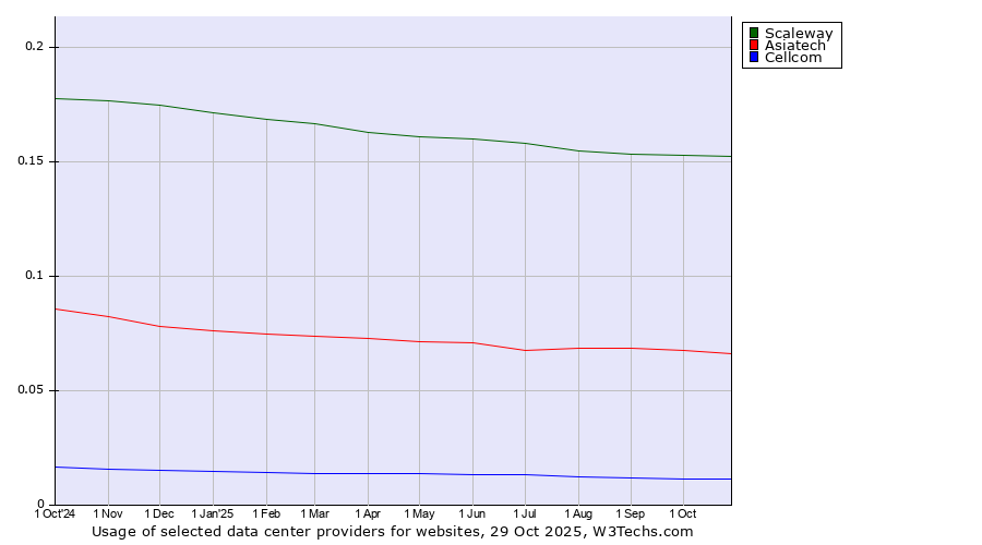 Historical trends in the usage of Scaleway vs. Asiatech vs. Cellcom