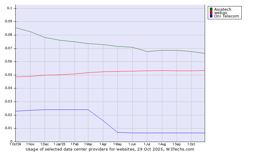 Historical trends in the usage of Asiatech vs. webgo vs. Oni Telecom