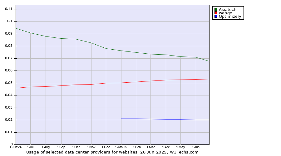 Historical trends in the usage of Asiatech vs. webgo vs. Optimizely