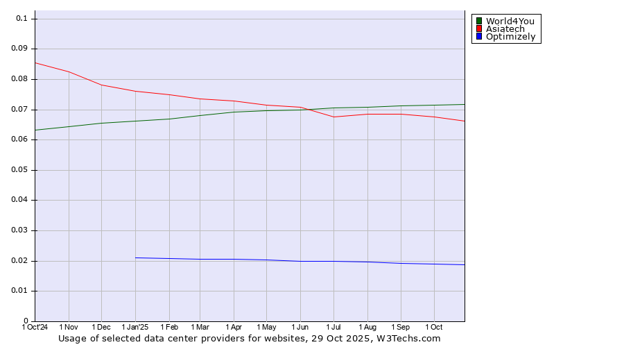 Historical trends in the usage of World4You vs. Asiatech vs. Optimizely