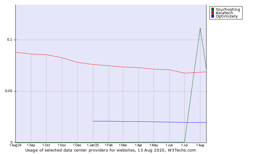 Historical trends in the usage of Yourhosting vs. Asiatech vs. Optimizely