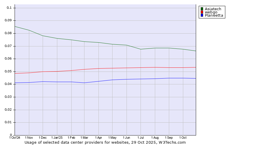 Historical trends in the usage of Asiatech vs. webgo vs. Planeetta
