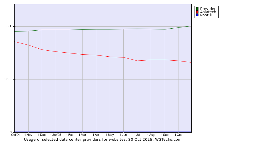Historical trends in the usage of Previder vs. Asiatech vs. Root.lu