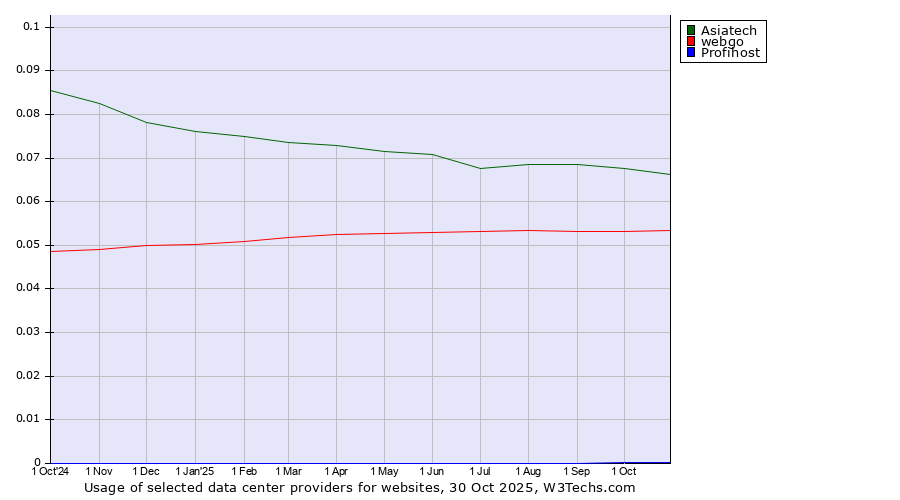 Historical trends in the usage of Asiatech vs. webgo vs. Profihost