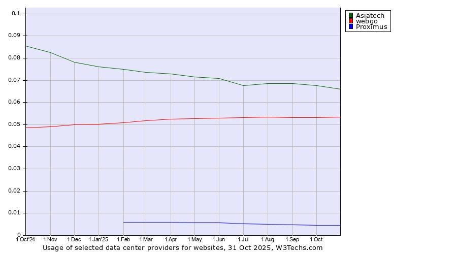 Historical trends in the usage of Asiatech vs. webgo vs. Proximus