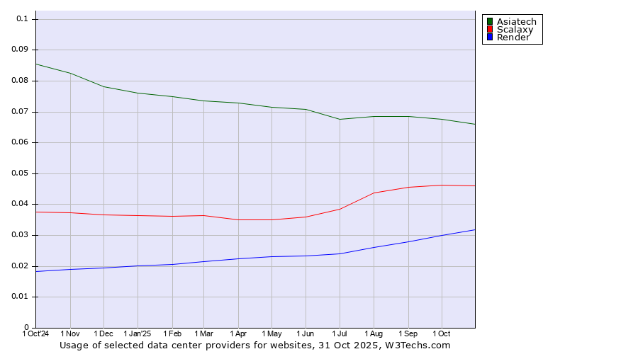 Historical trends in the usage of Asiatech vs. Scalaxy vs. Render