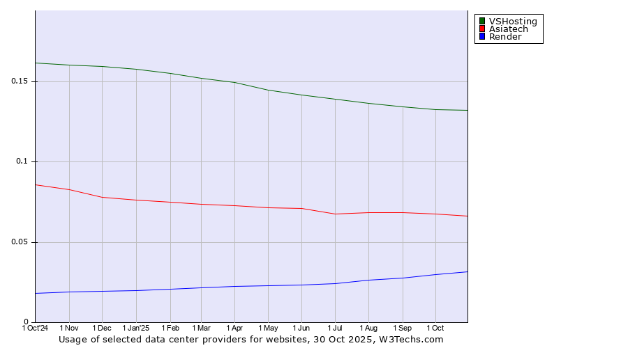 Historical trends in the usage of VSHosting vs. Asiatech vs. Render