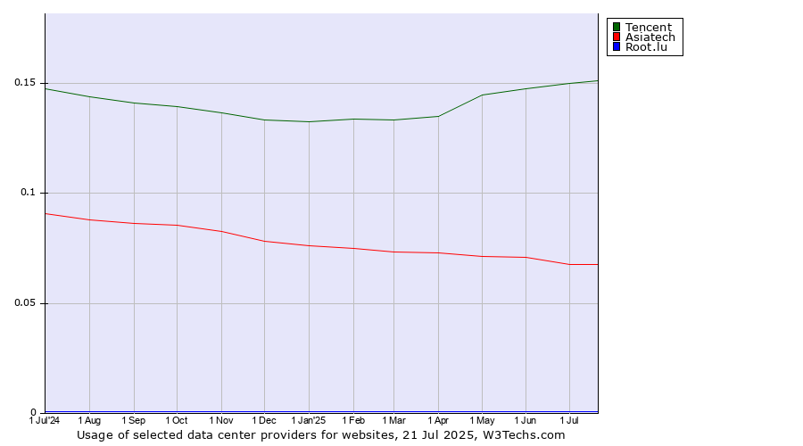 Historical trends in the usage of Tencent vs. Asiatech vs. Root.lu