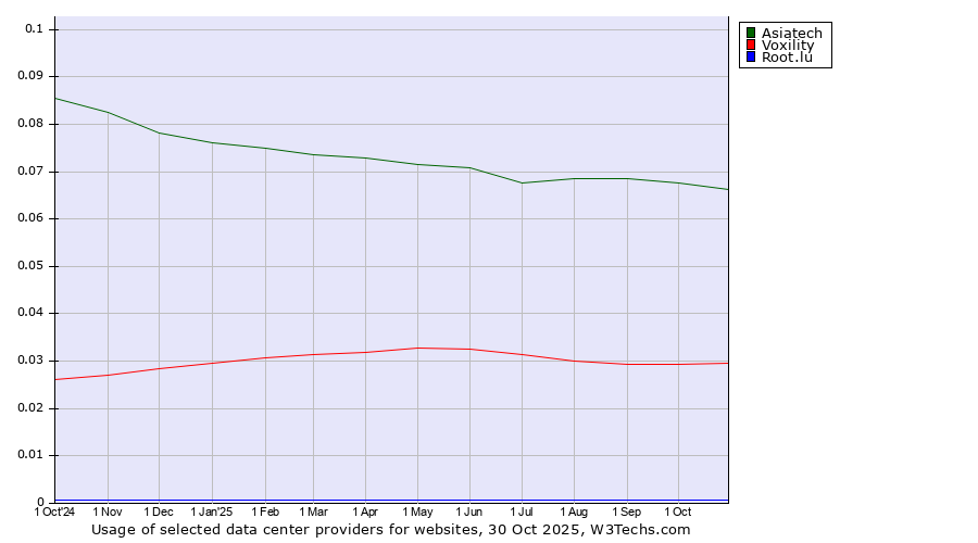 Historical trends in the usage of Asiatech vs. Voxility vs. Root.lu