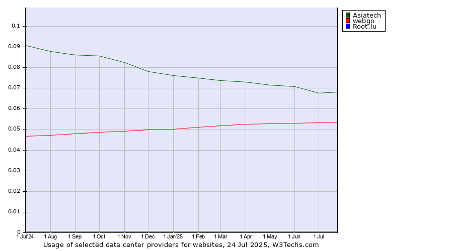 Historical trends in the usage of Asiatech vs. webgo vs. Root.lu